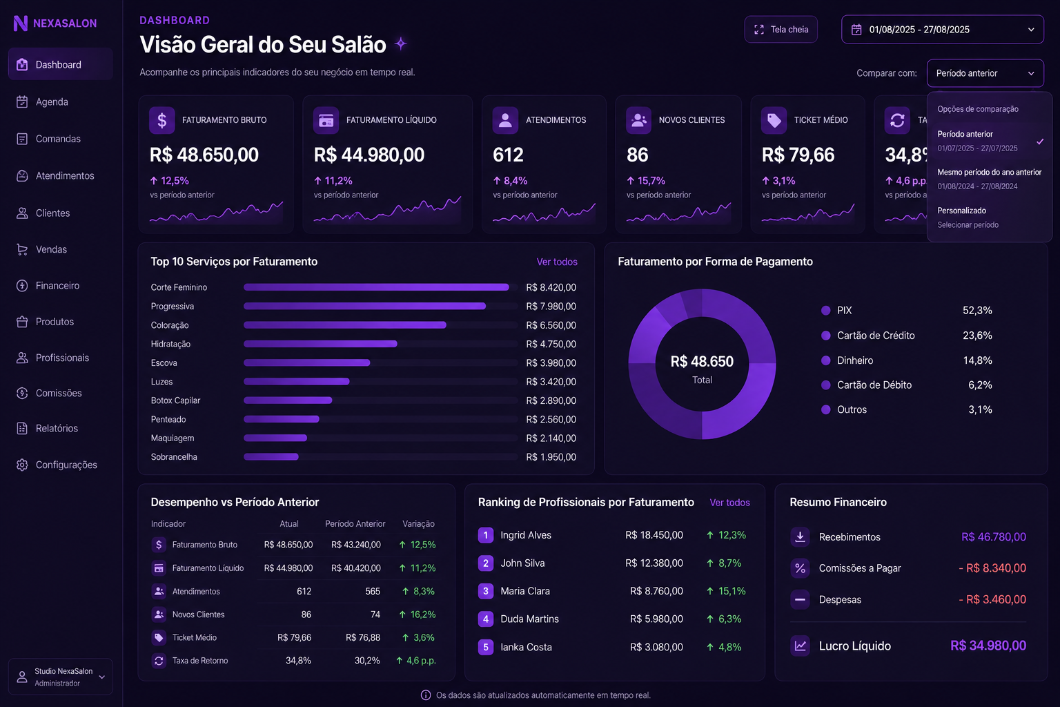 Dashboard do NexaSalon com indicadores de faturamento, clientes e desempenho